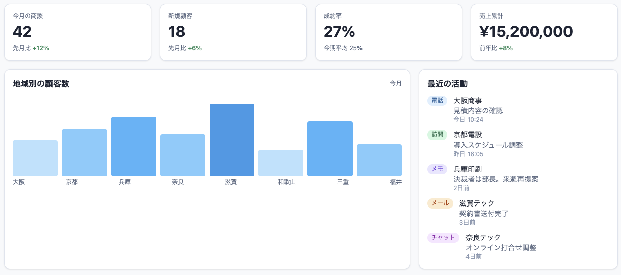 LocoCRM ダッシュボード画面